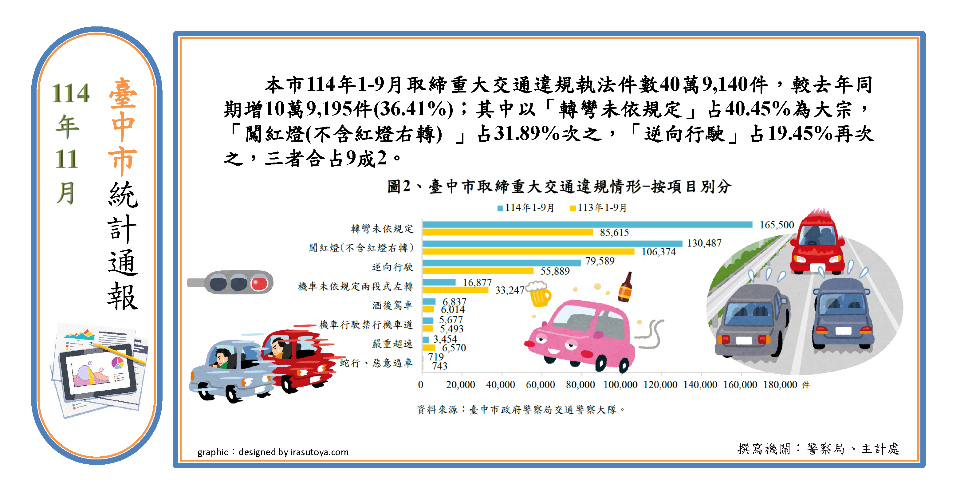取締重大交通違規執法情形