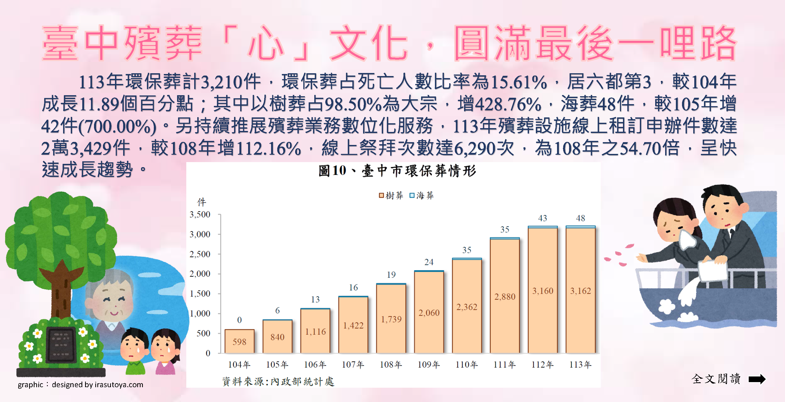 臺中殯葬「心」文化，圓滿最後一哩路