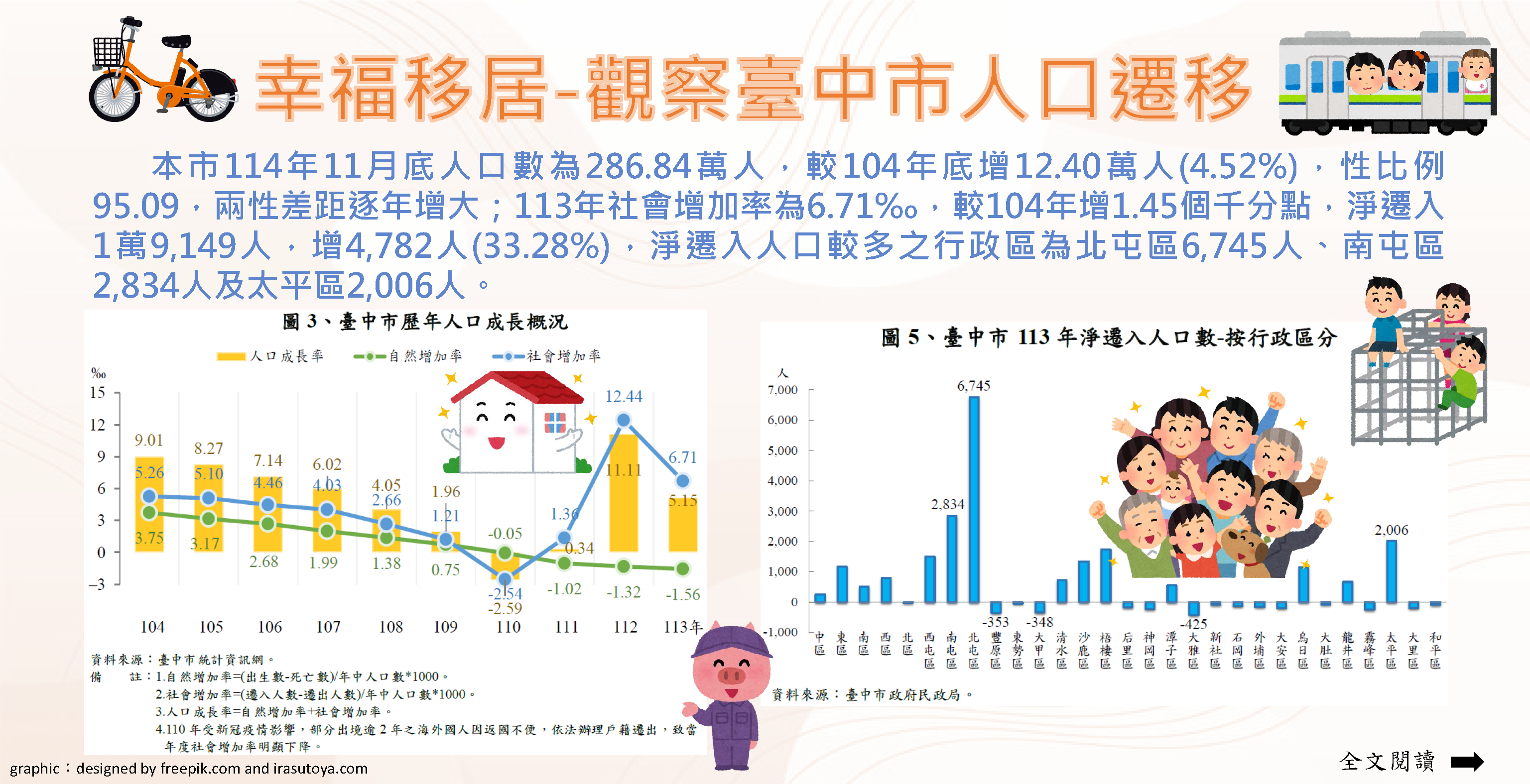 幸福移居-觀察臺中市人口遷移