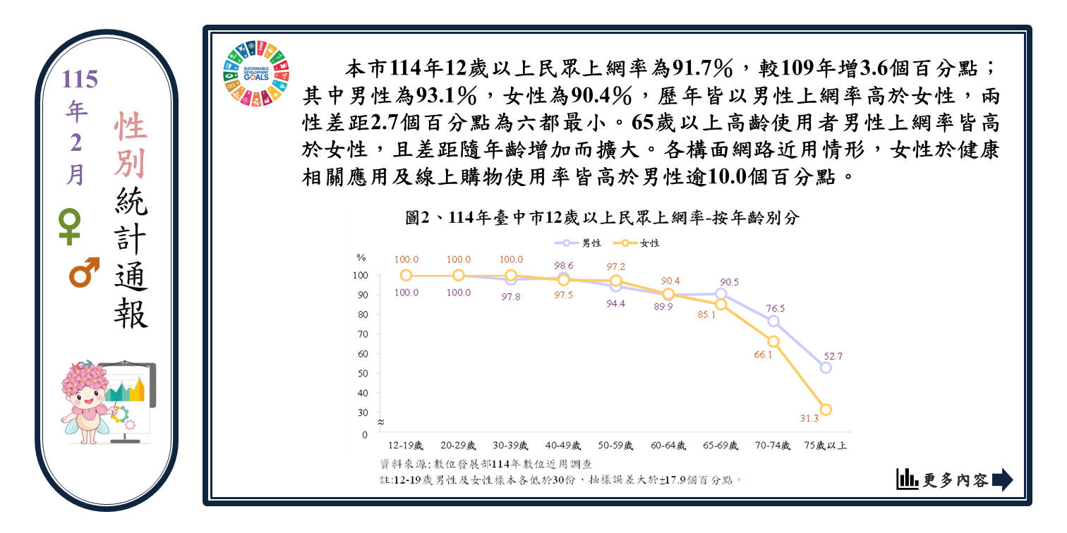兩性網路近用差異Image
