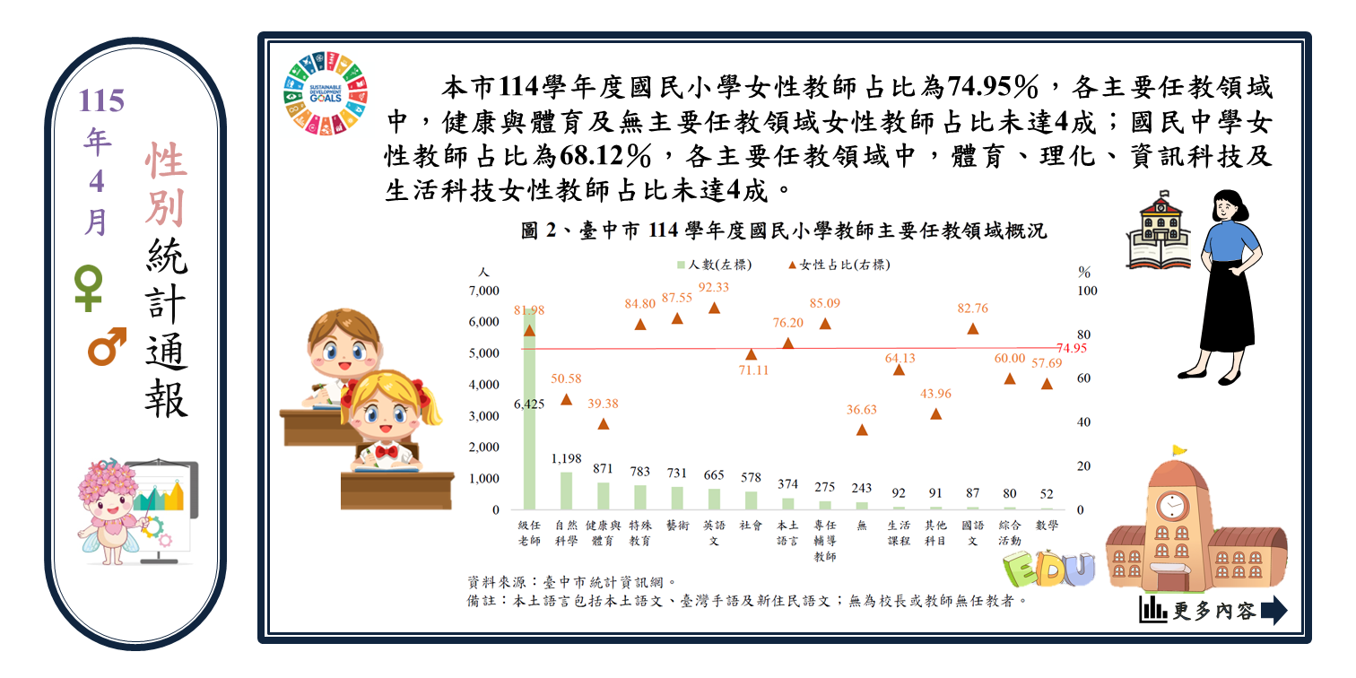 國中小教師主要任教領域統計Image