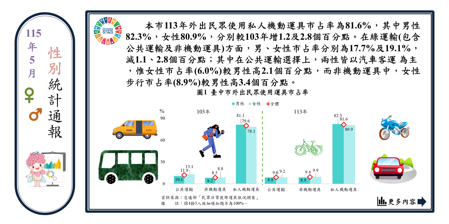 運具使用習慣的性別差異Image