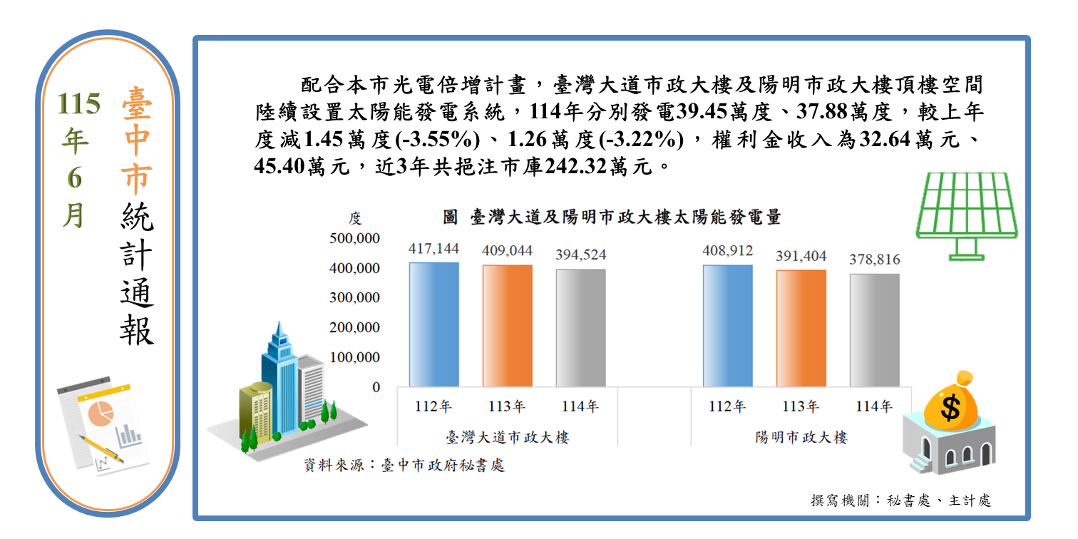 市政大樓太陽光電發電量Image