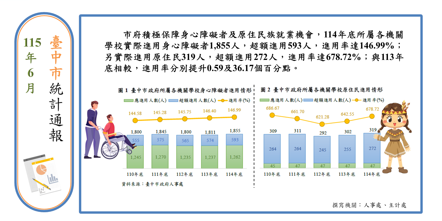 身心障礙者及原住民進用情形Image