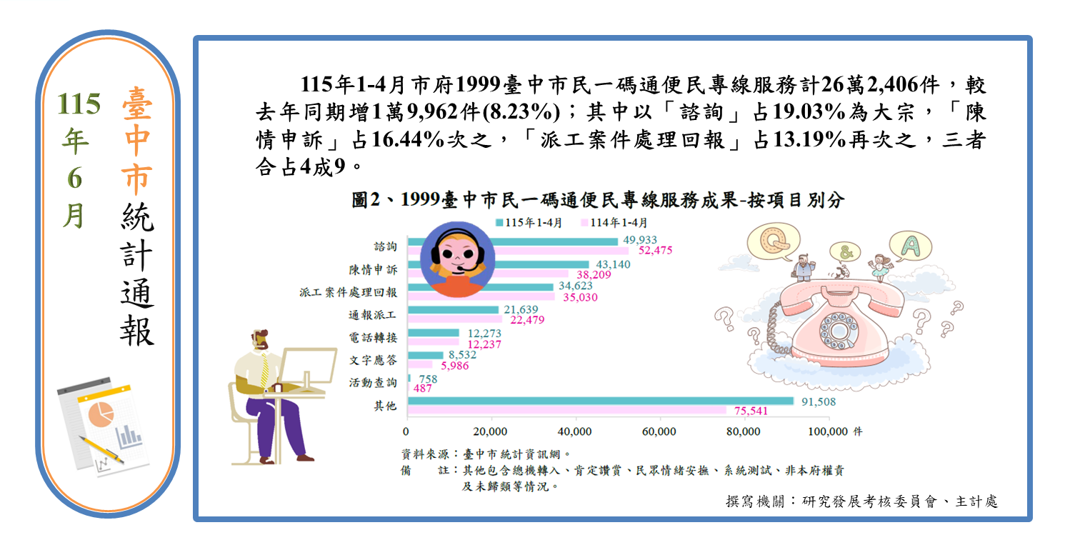 1999便民專線服務統計Image
