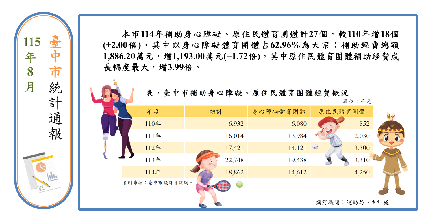 身障及原住民體育團體經費補助