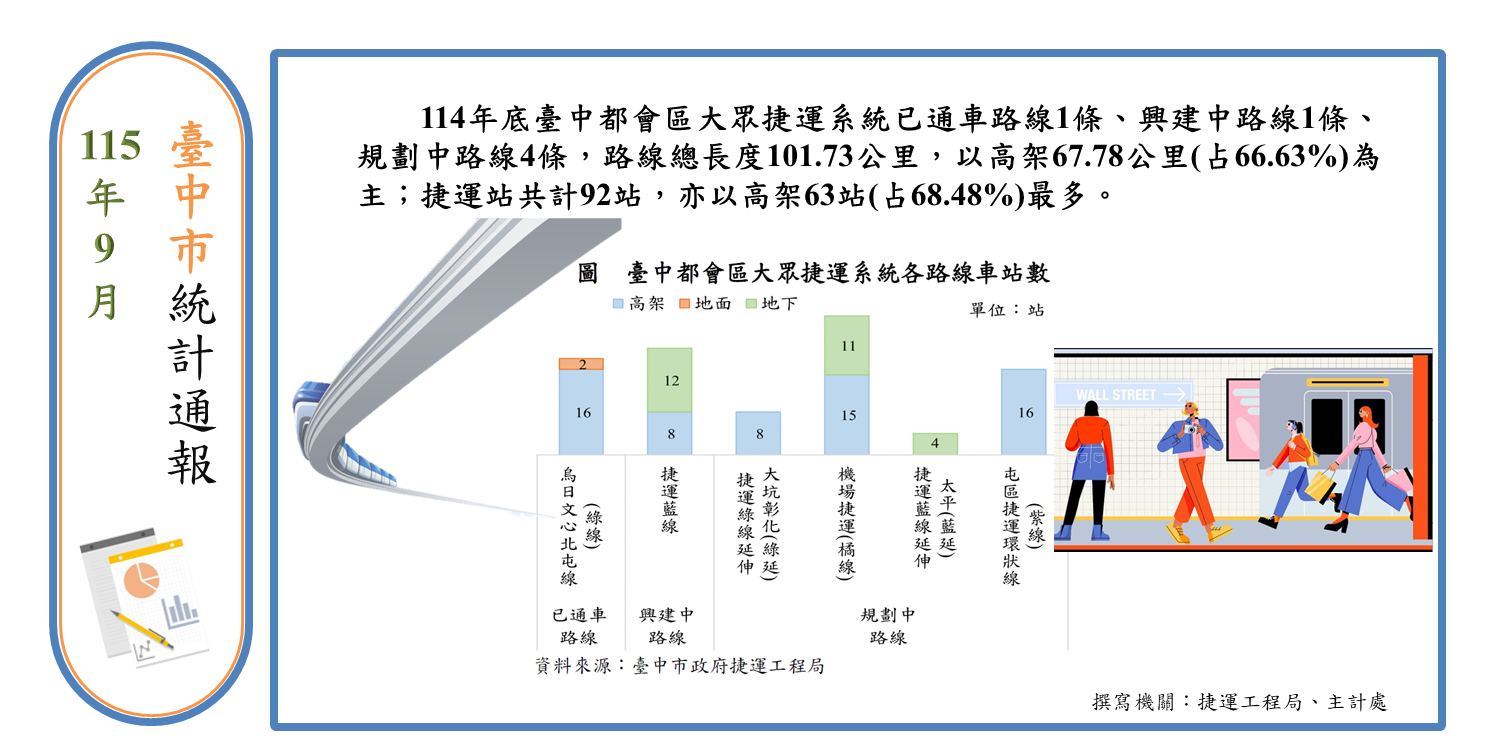 大眾捷運系統統計