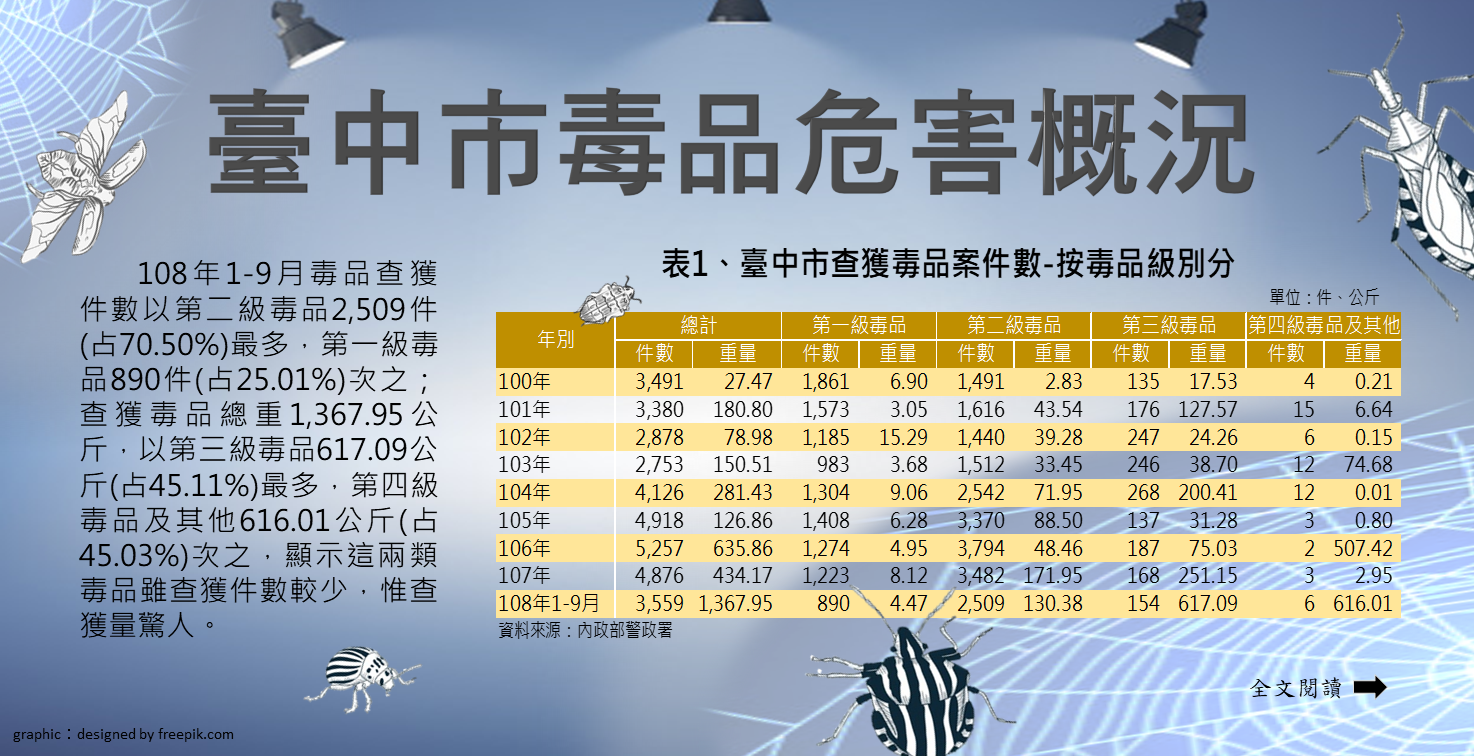 108-016 臺中市毒品危害概況Image