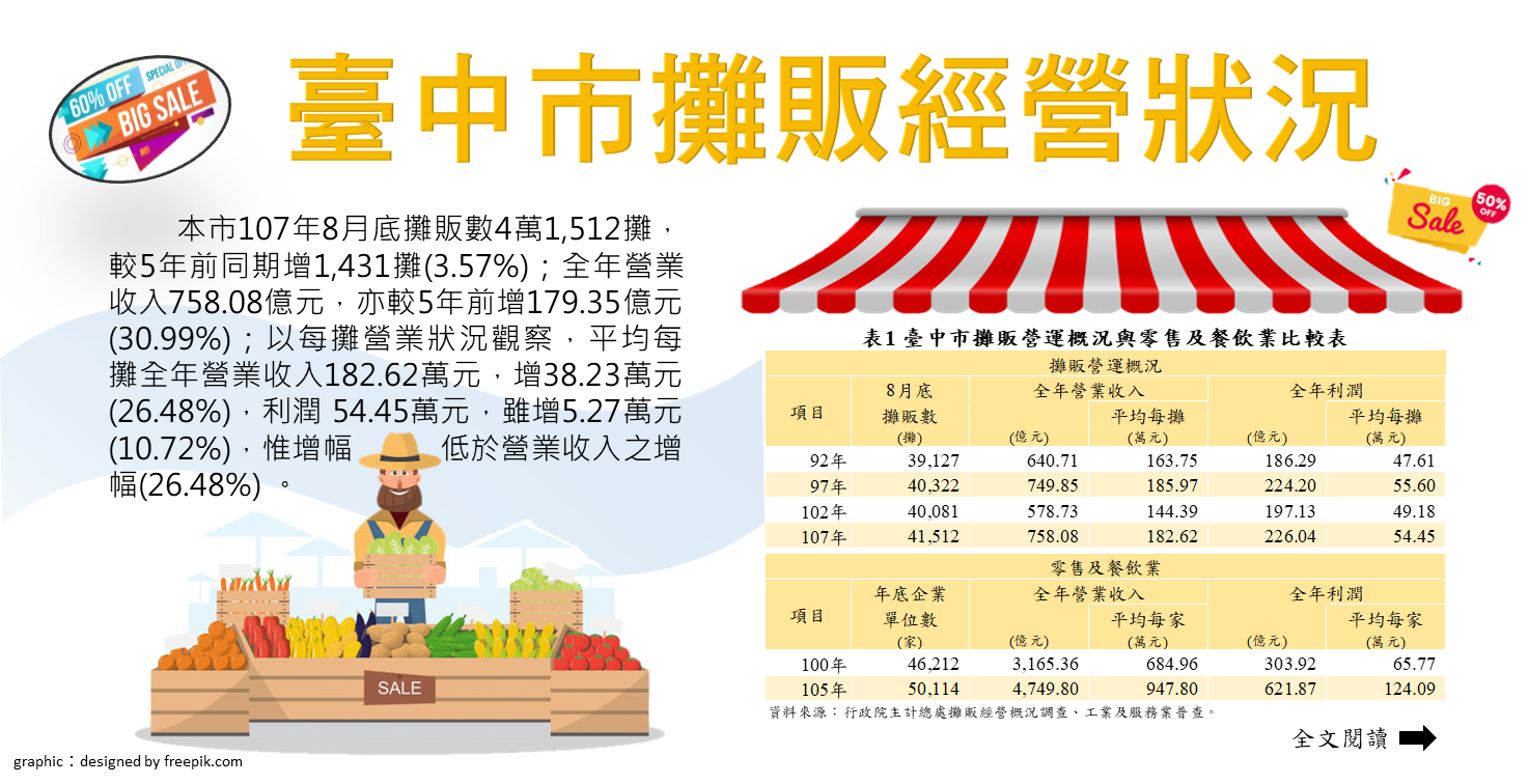 108-015 臺中市攤販經營狀況Image