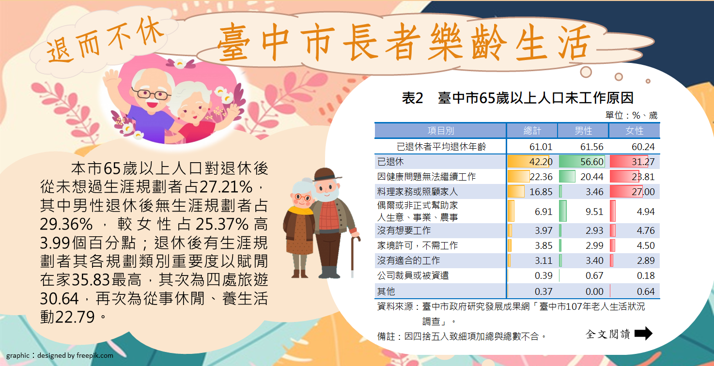 108-014 退而不休－臺中市長者樂齡生活Image