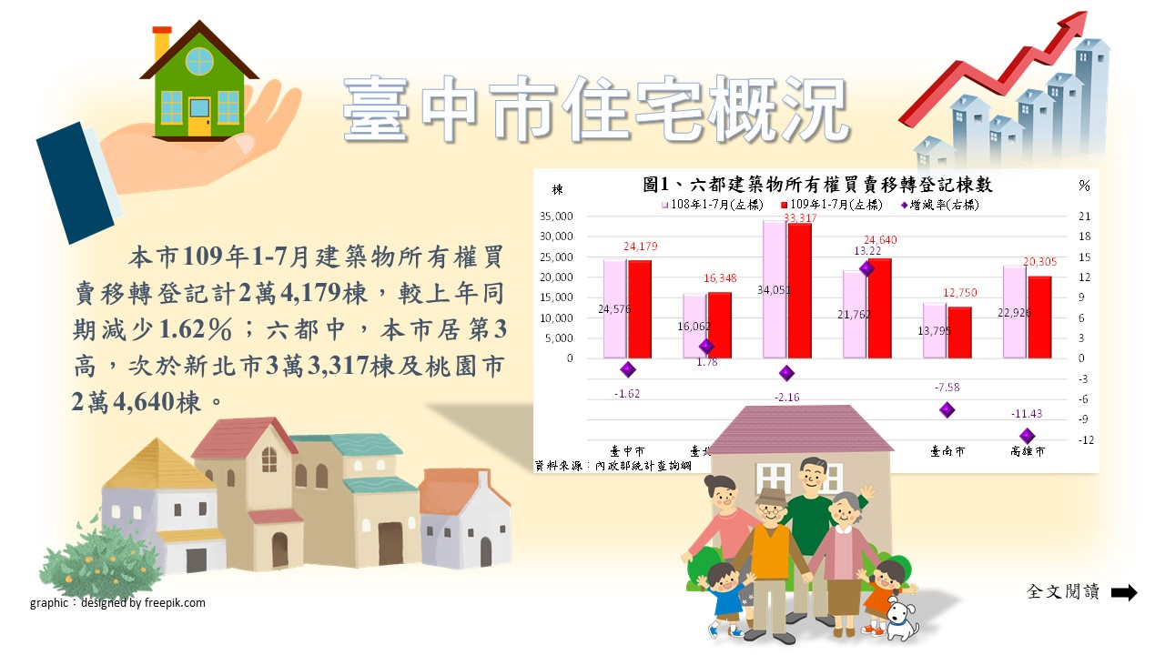 臺中市住宅概況Image