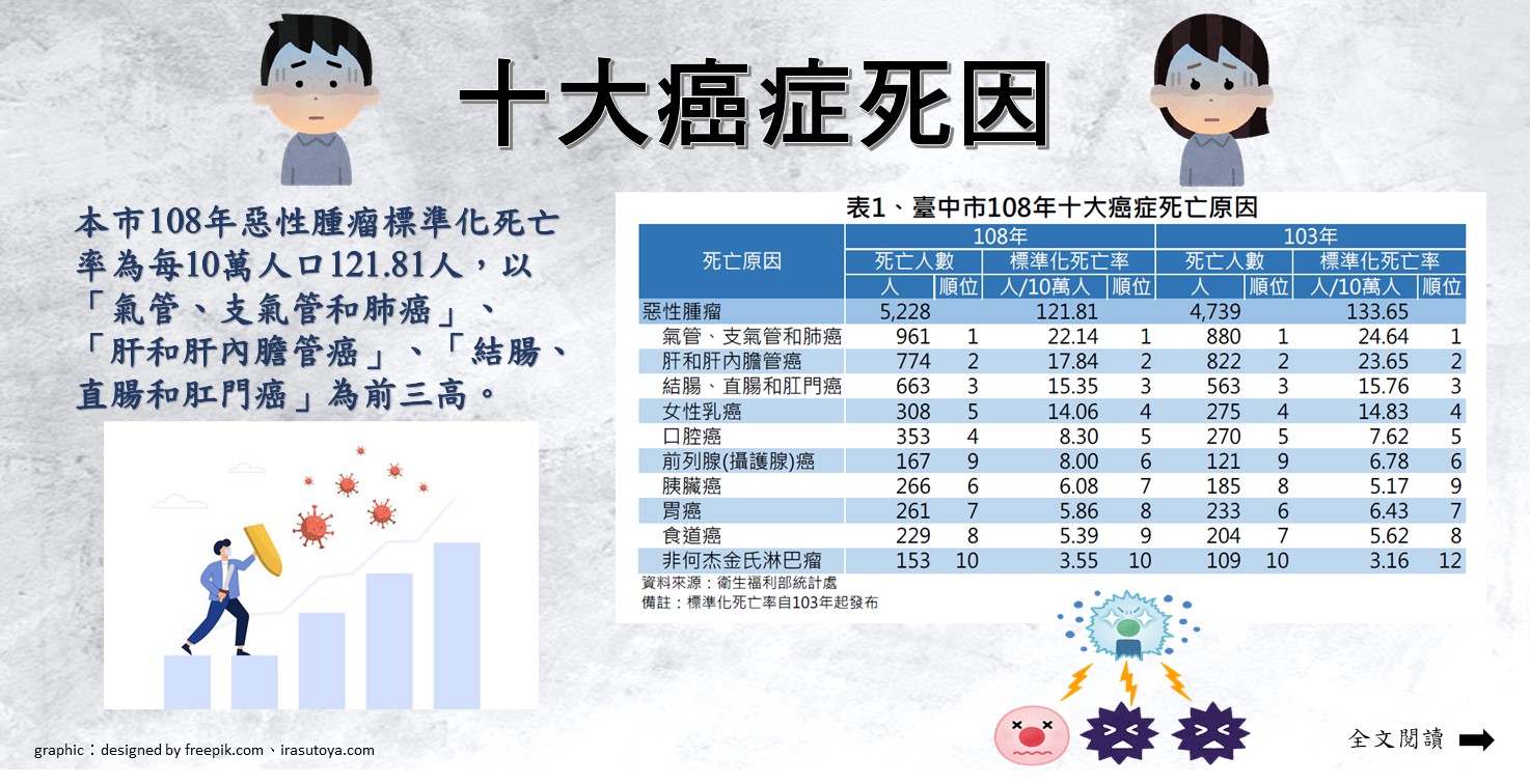 十大癌症死因Image