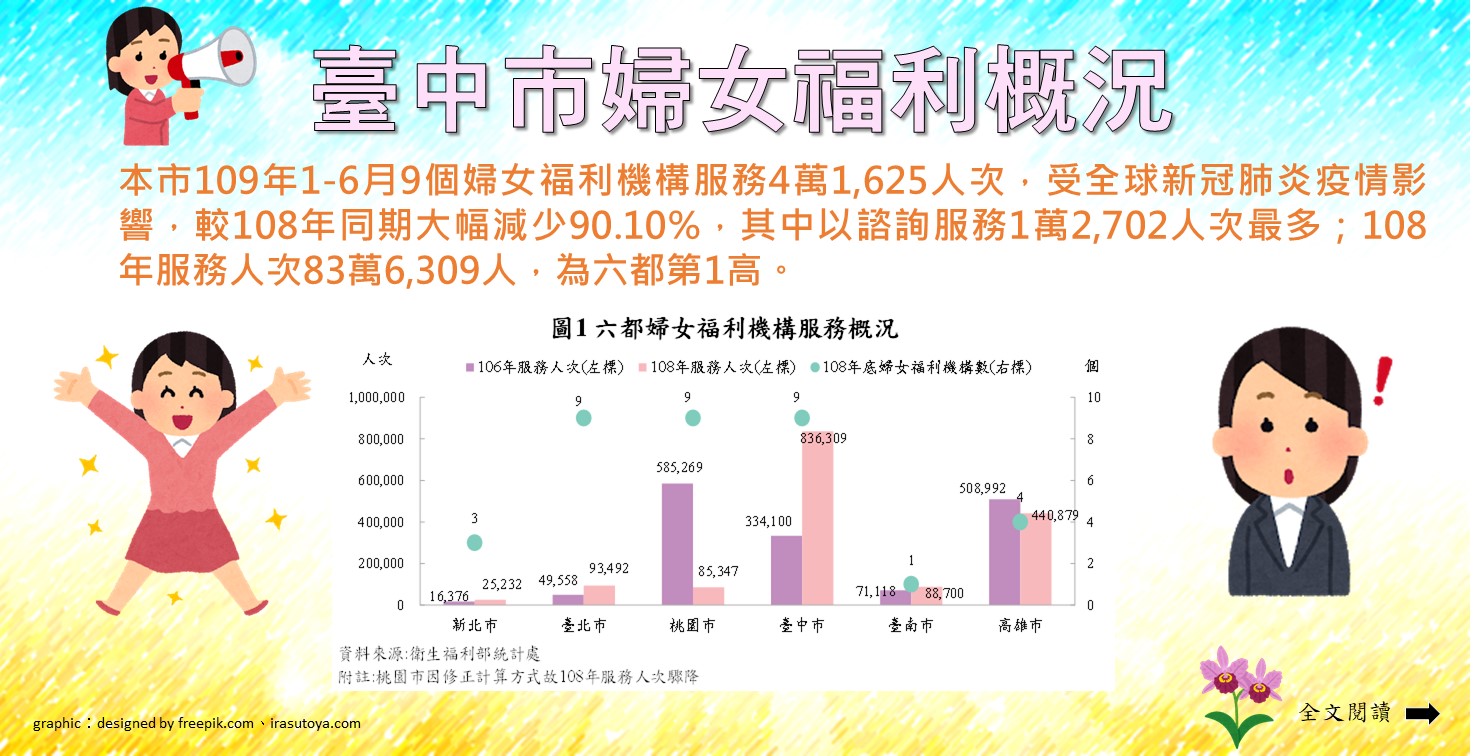 臺中市婦女服務概況Image