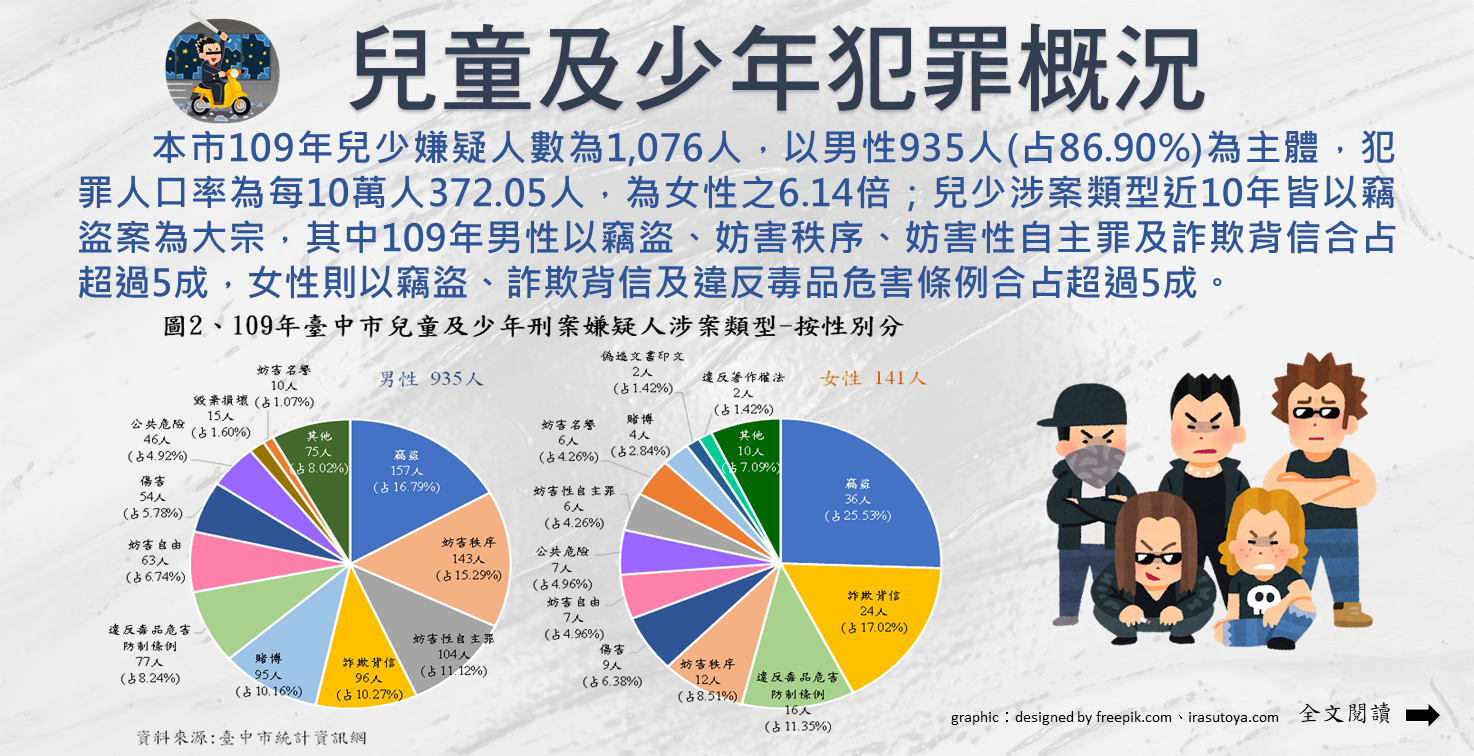 兒童及少年犯罪概況Image