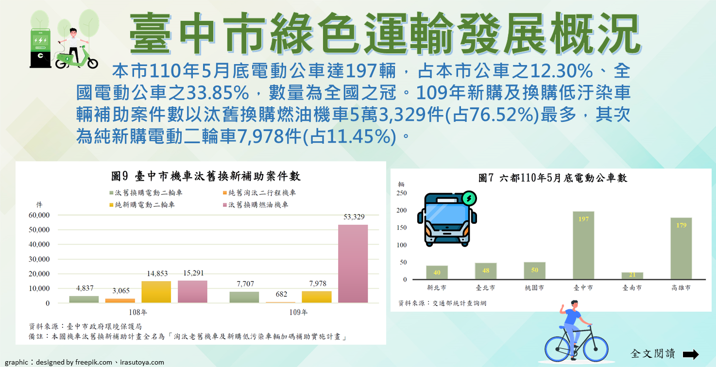 臺中市綠色運輸發展概況Image
