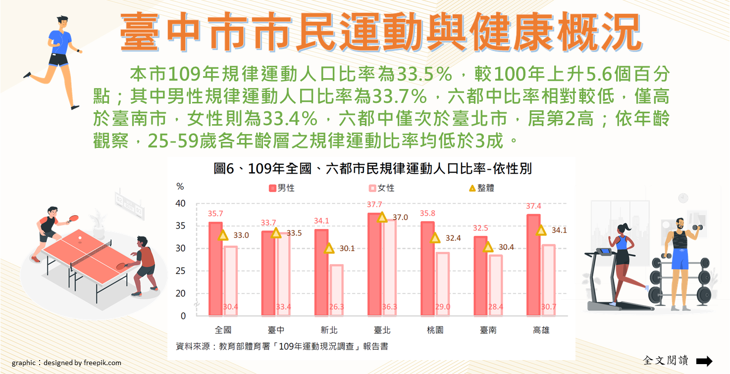 臺中市市民運動與健康概況Image