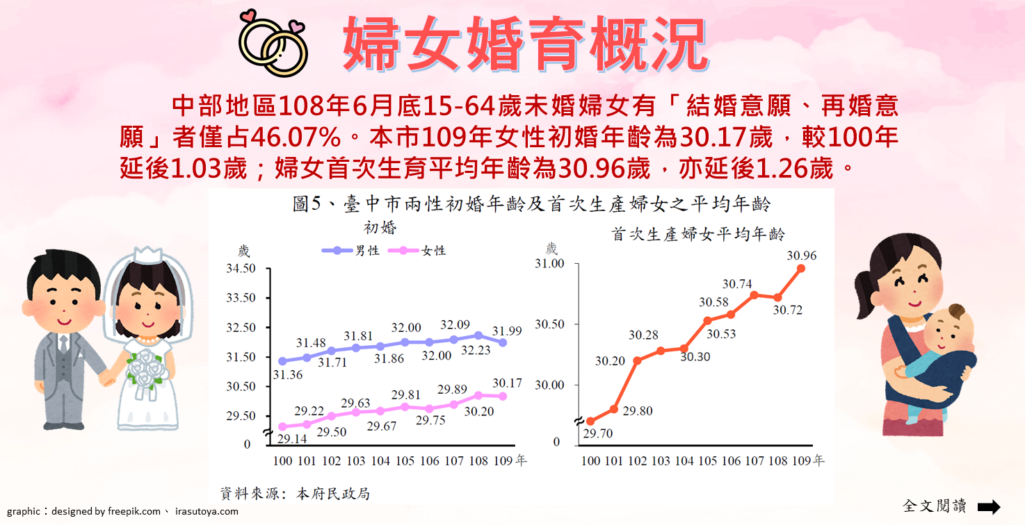 婦女婚育概況Image