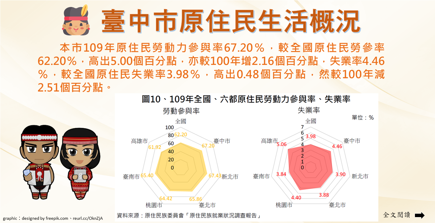 臺中市原住民生活概況Image