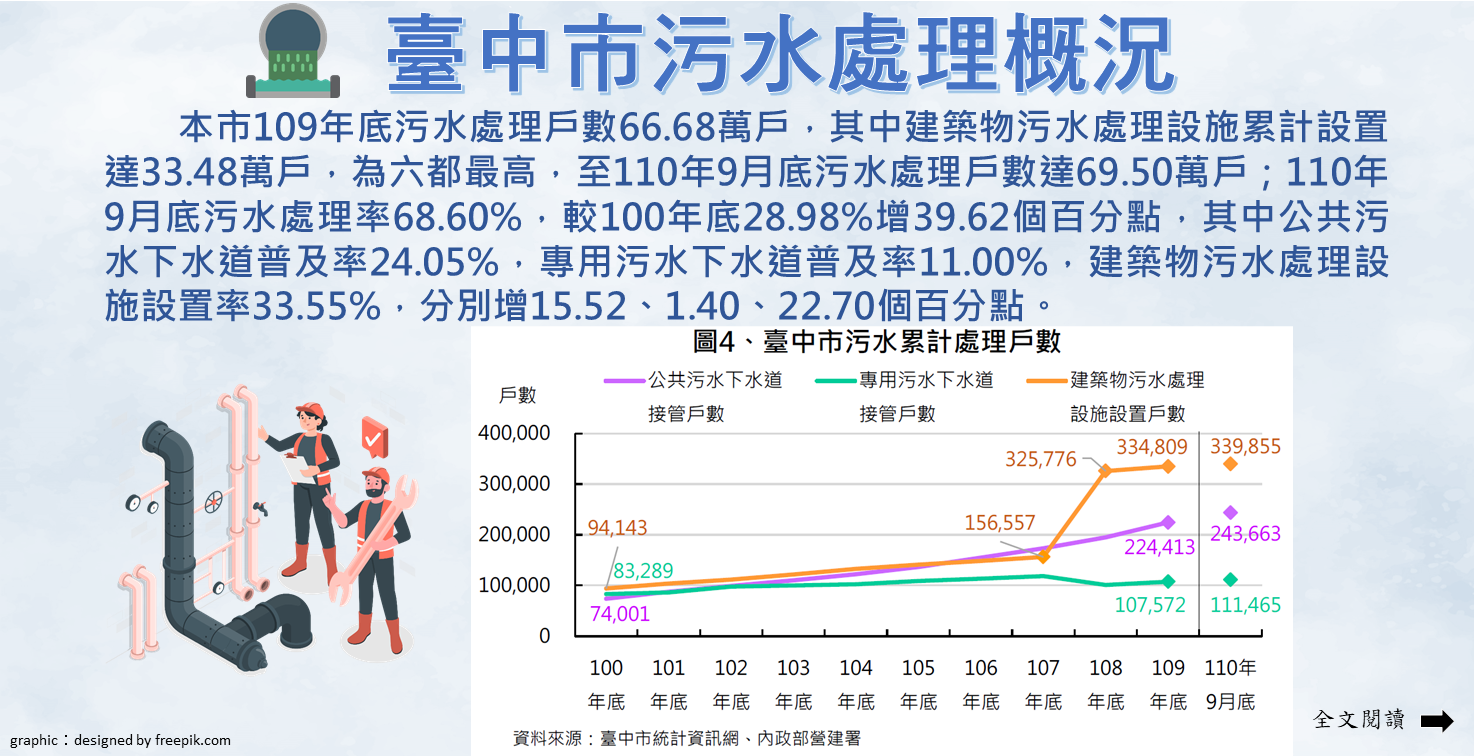 臺中市污水處理概況Image