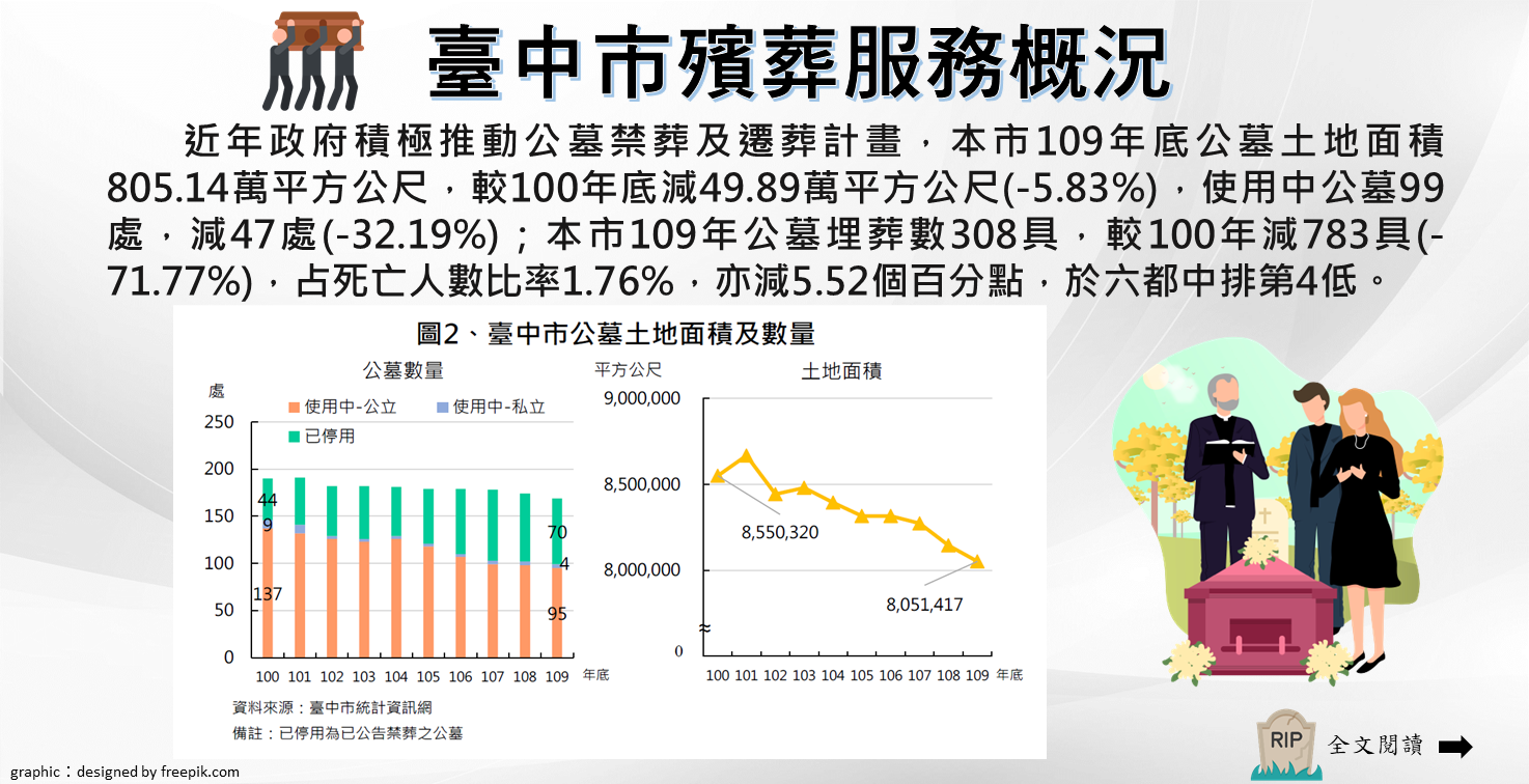 臺中市殯葬服務概況Image