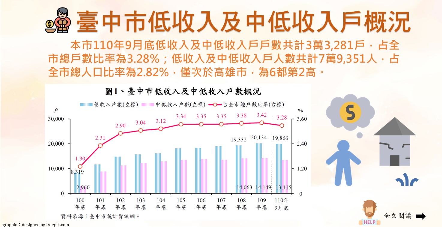 臺中市低收入及中低收入戶概況Image