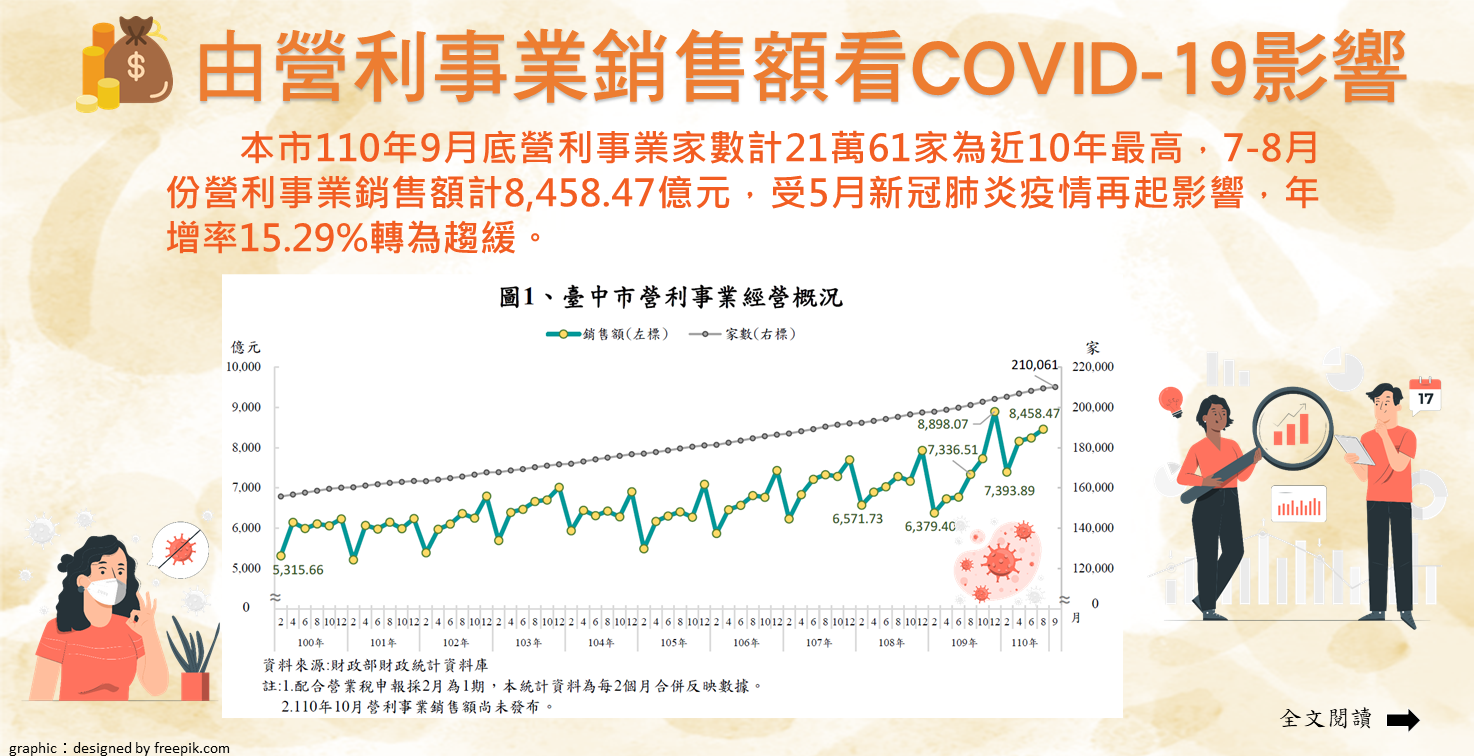 由營利事業銷售額看COVID-19影響Image