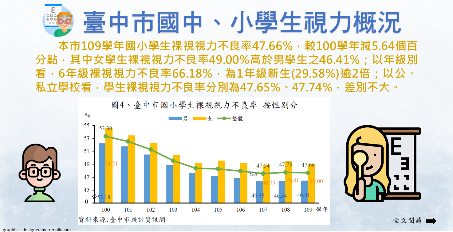 臺中市國中、小學生視力概況Image