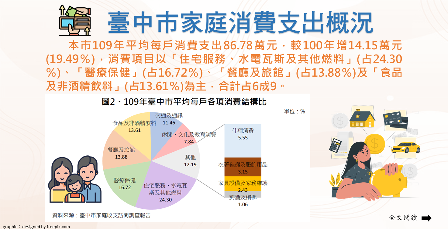 臺中市家庭消費支出概況Image