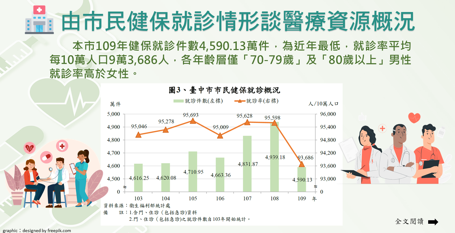 由市民健保就診情形談醫療資源概況Image