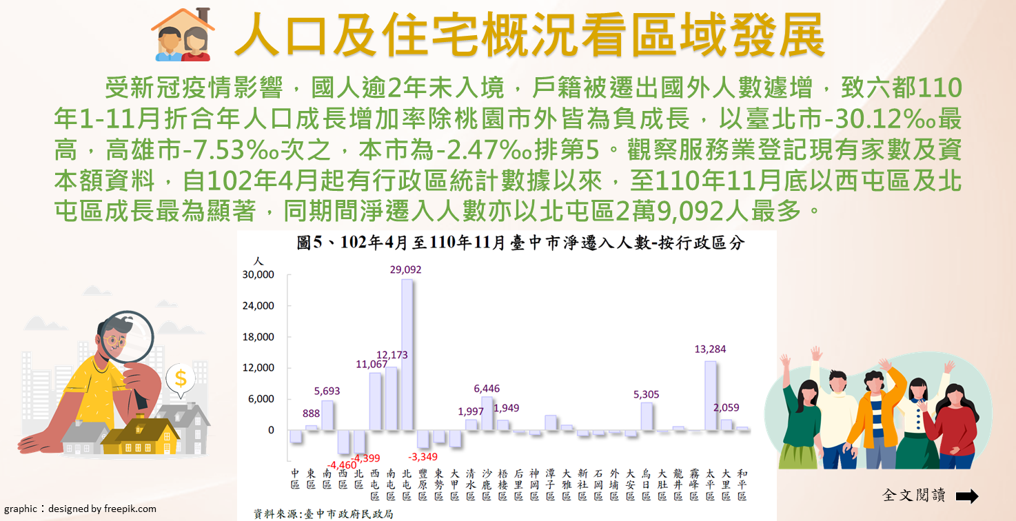 人口及住宅概況看區域發展Image