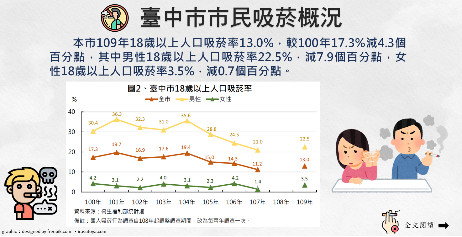 臺中市市民吸菸概況Image
