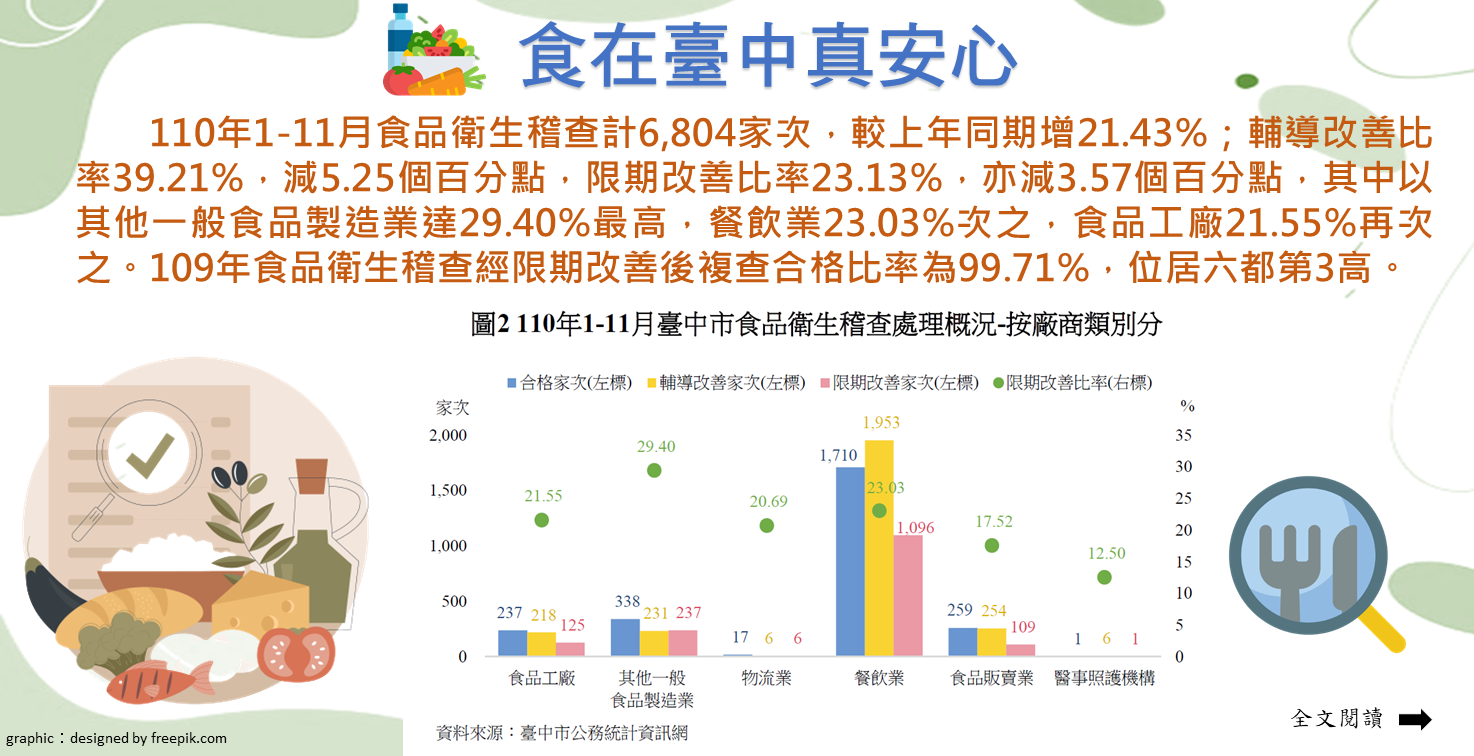 食在臺中真安心Image