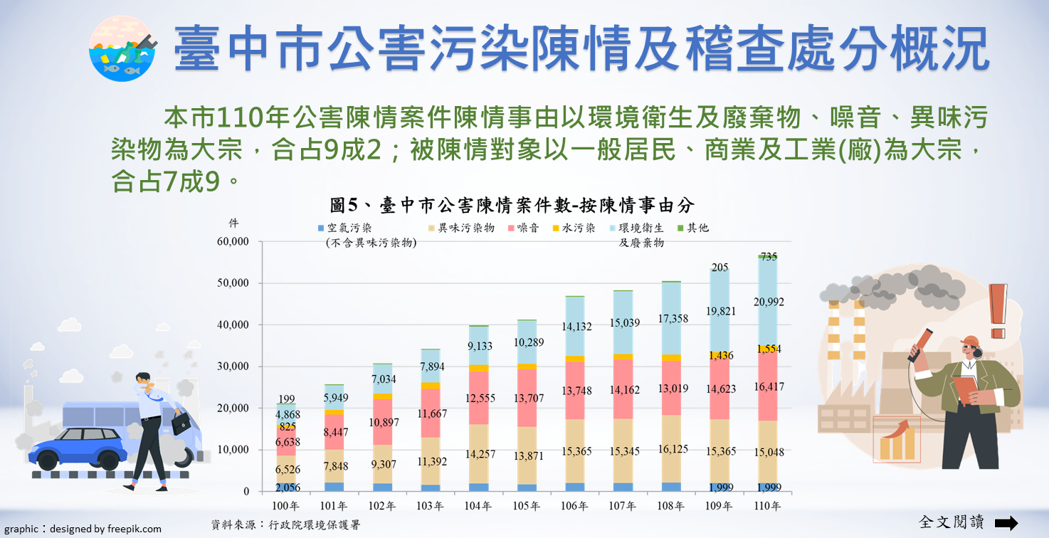 臺中市公害污染陳情及稽查處分概況Image