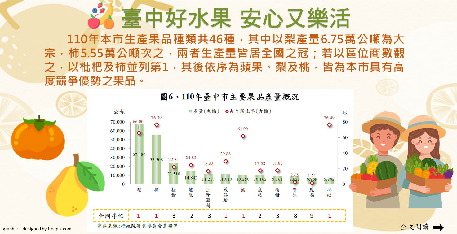 臺中好水果 安心又樂活Image