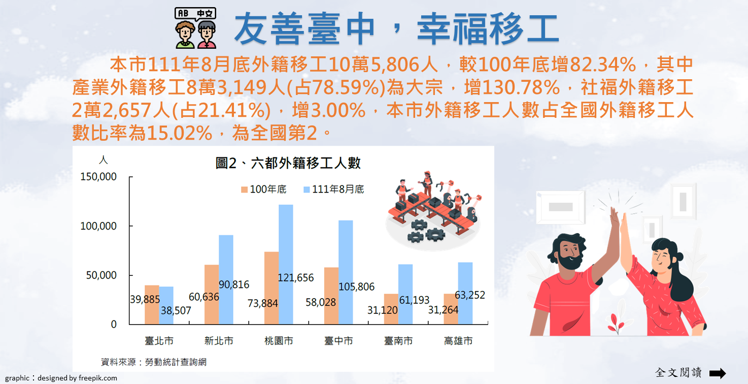 友善臺中，幸福移工Image