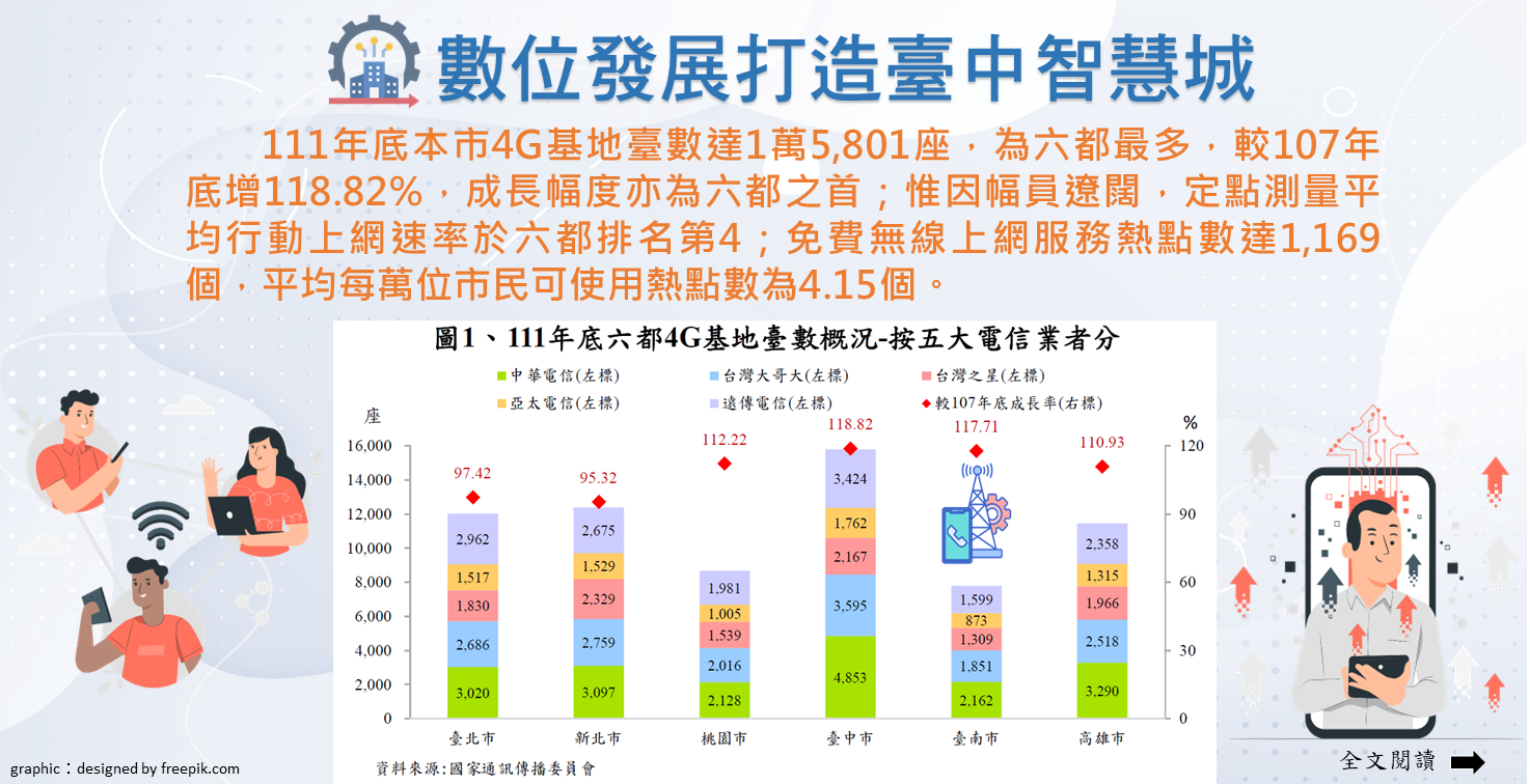 數位發展打造臺中智慧城Image
