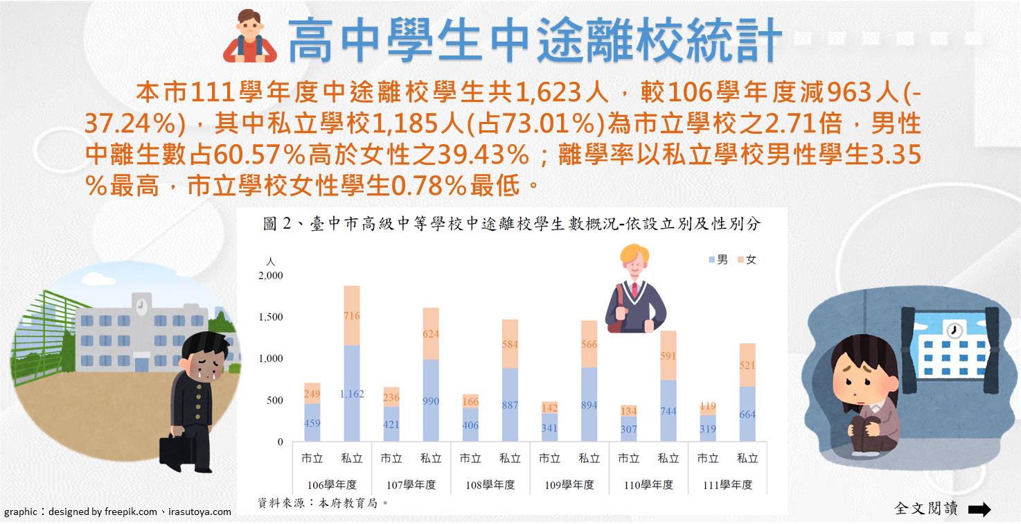 高中學生中途離校統計Image