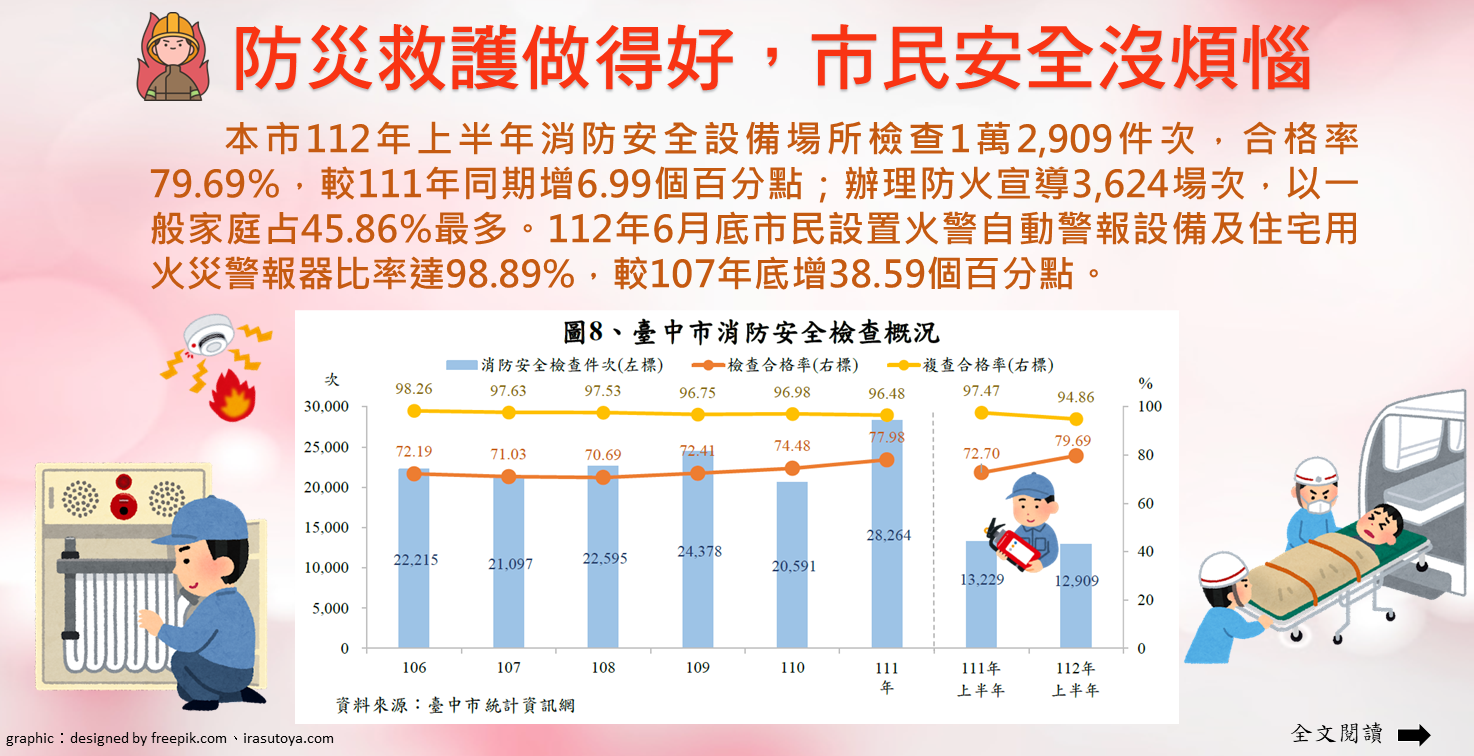 防災救護做得好，市民安全沒煩惱Image