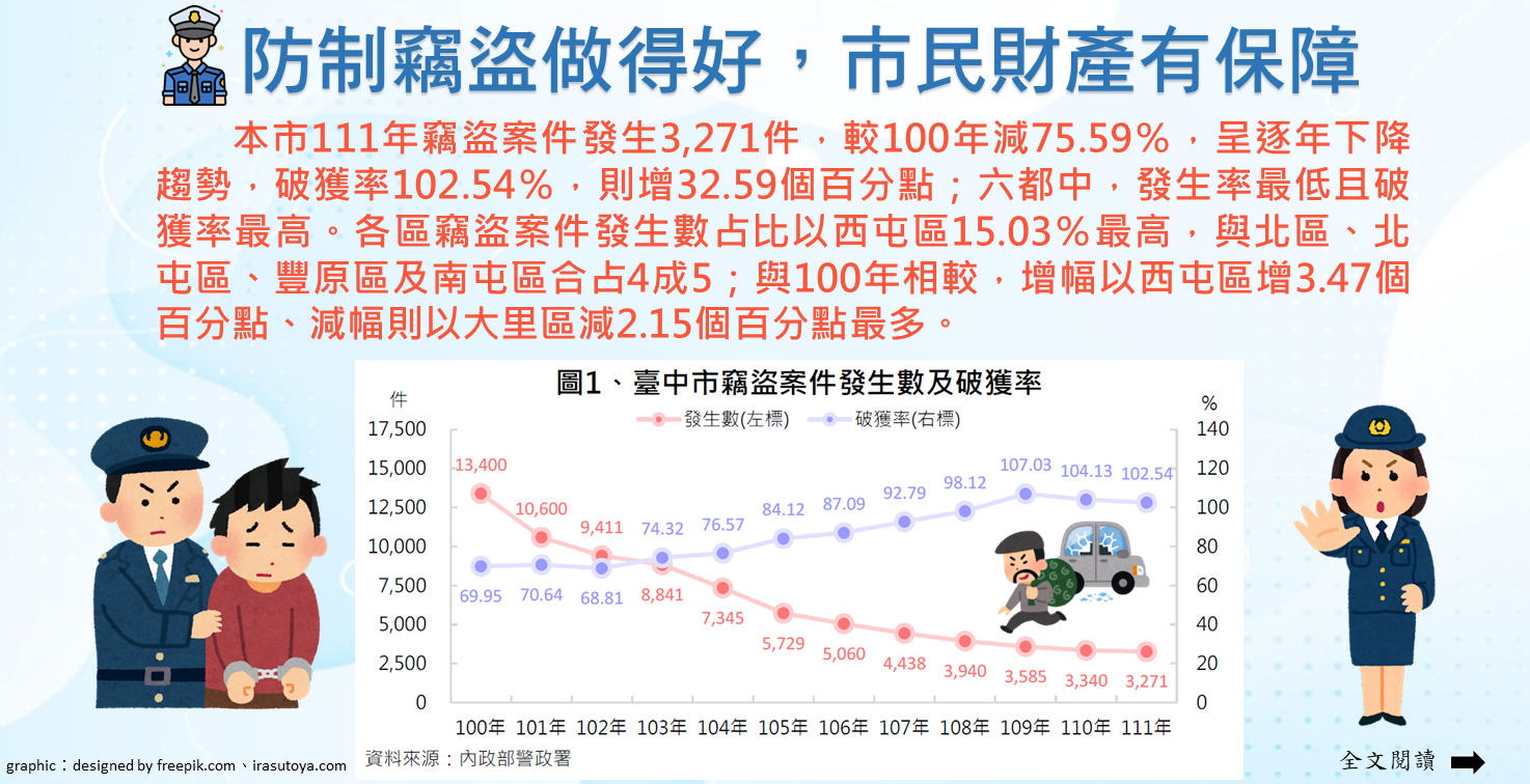 防制竊盜做得好，市民財產有保障Image