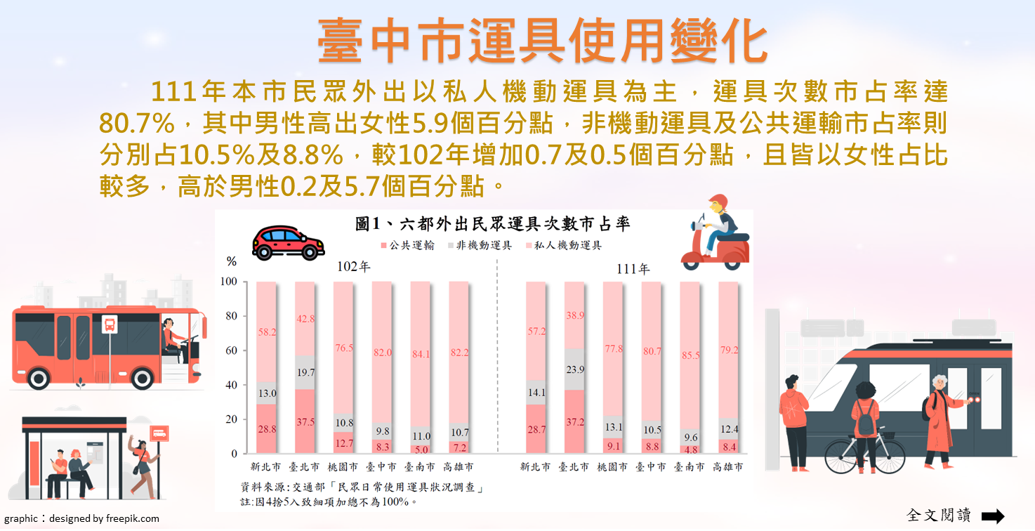 臺中市運具使用變化Image