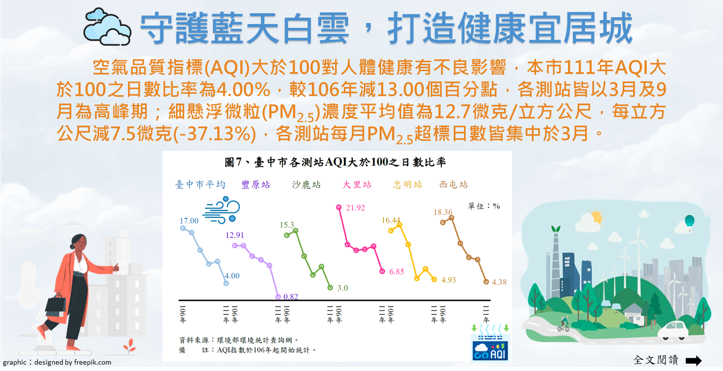 守護藍天白雲，打造健康宜居城Image