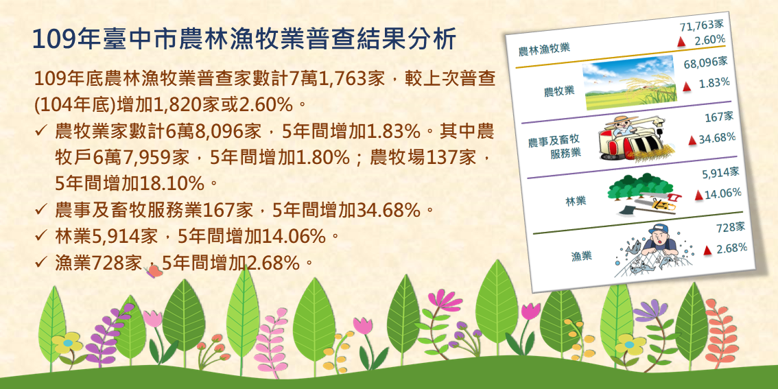 臺中市109年農林漁牧業普查結果分析Image