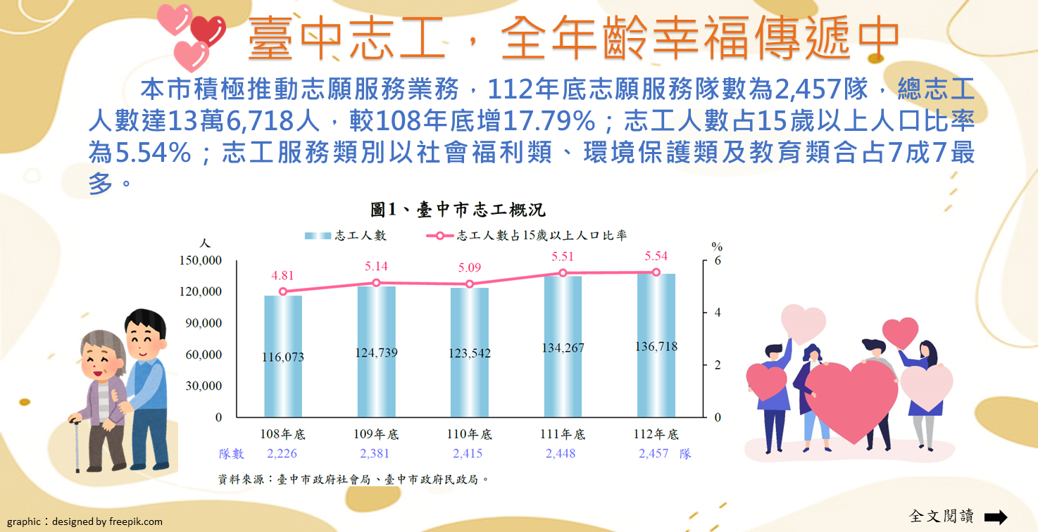 臺中志工，全年齡幸福傳遞中Image