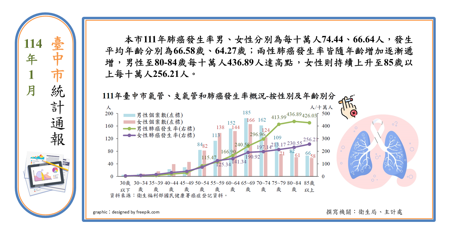 氣管、支氣管和肺癌發生率Image