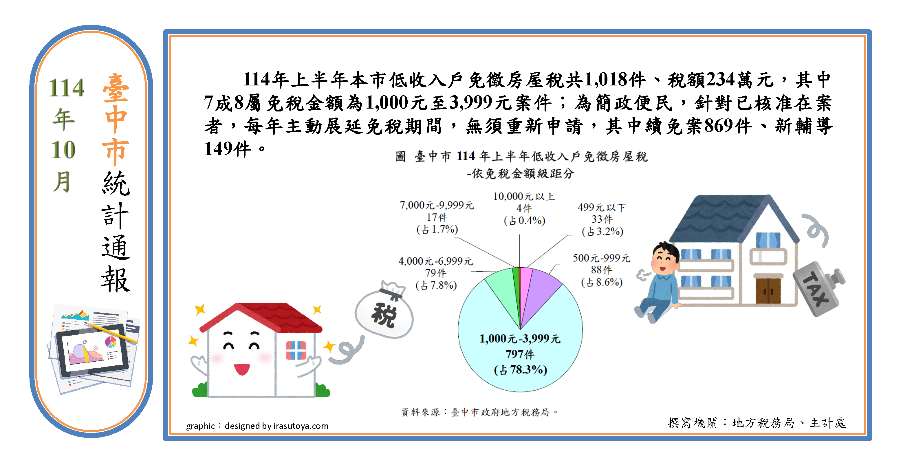 低收入戶免徵房屋稅情形Image