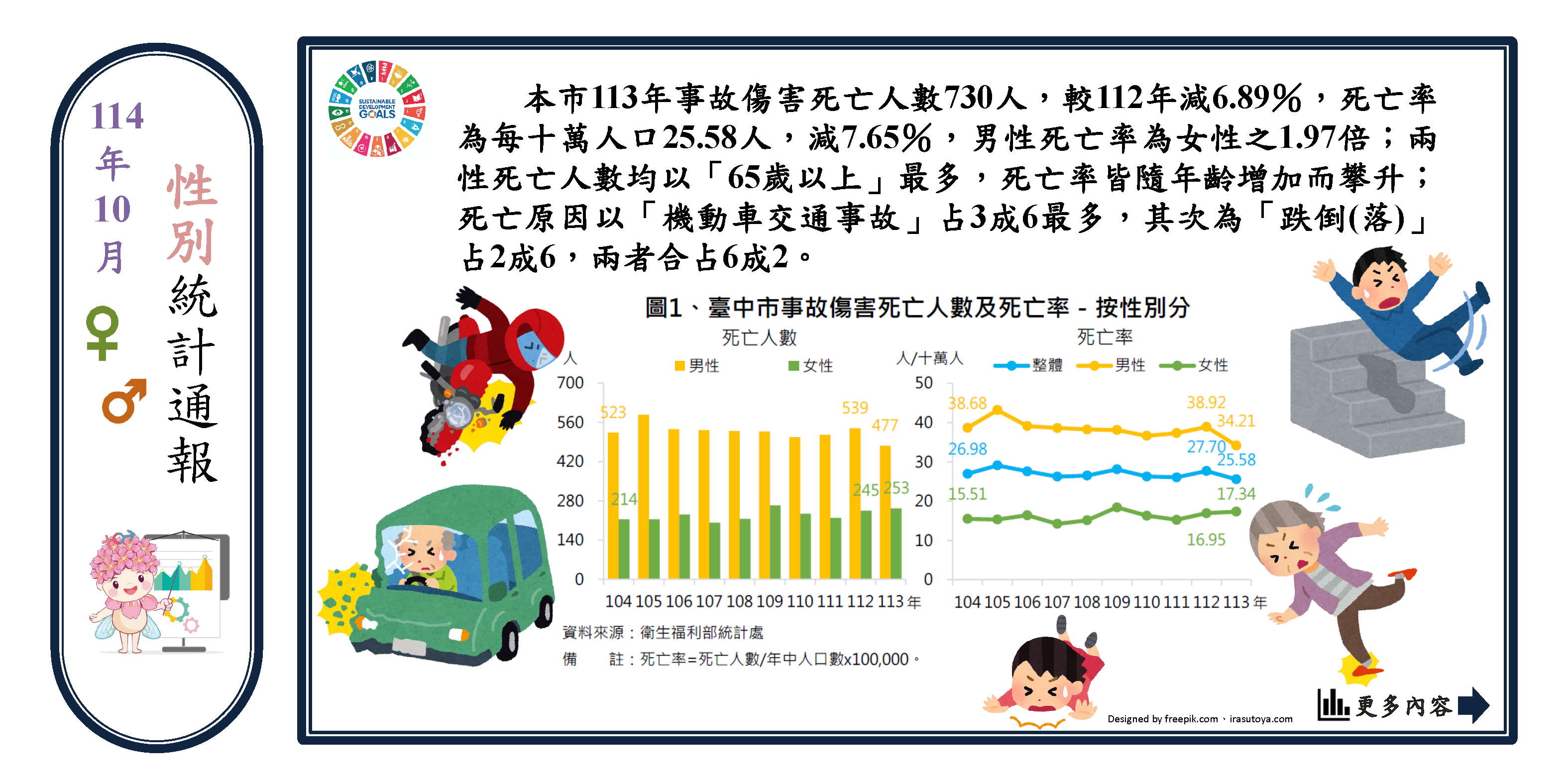 事故傷害統計Image