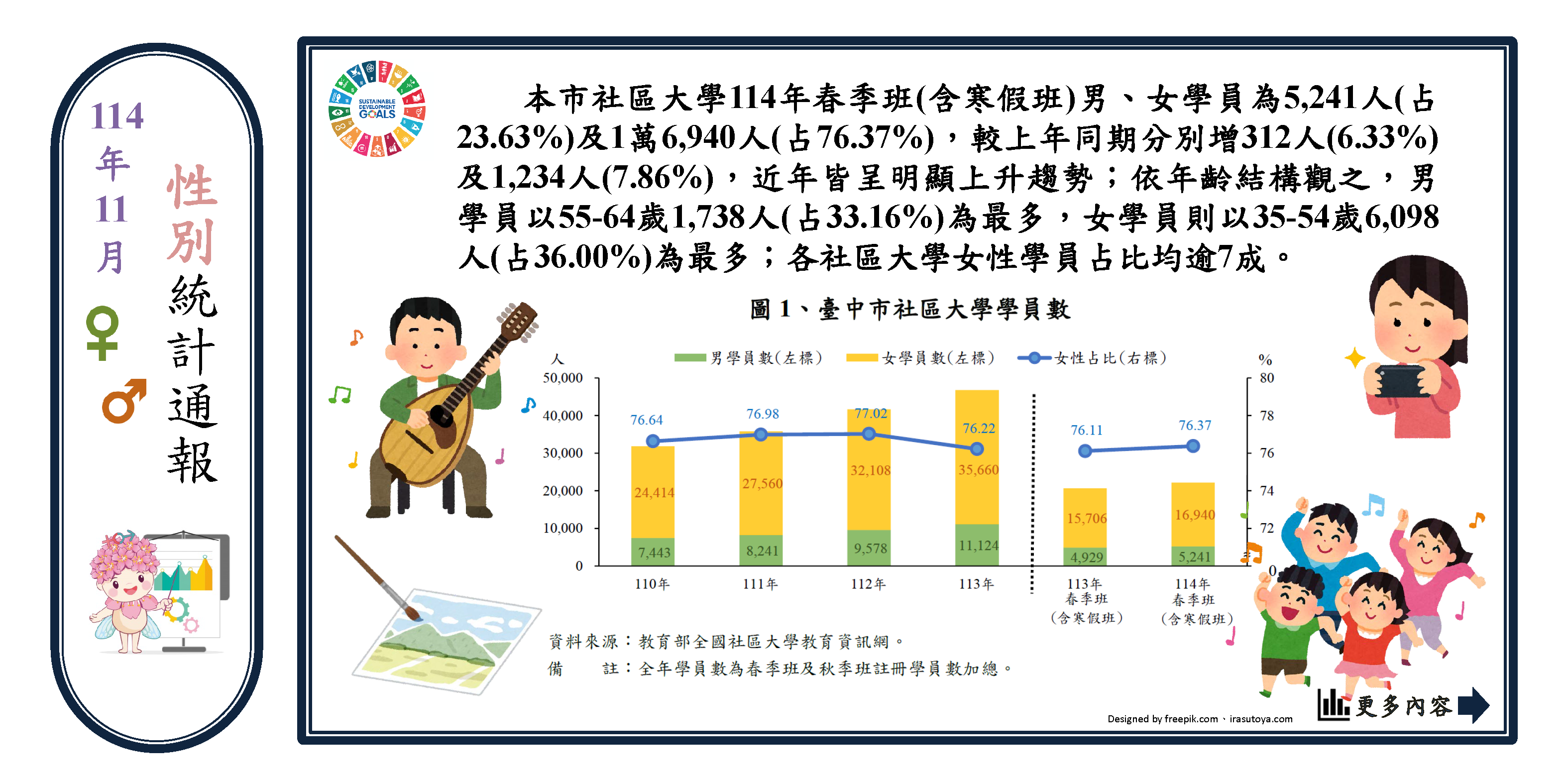 社區大學學員性別觀察Image
