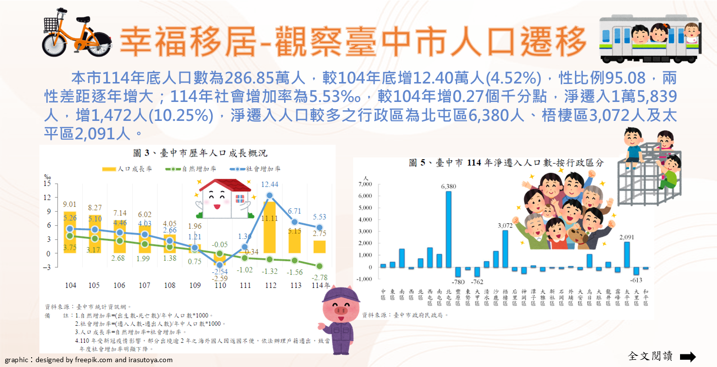 幸福移居-觀察臺中市人口遷移Image