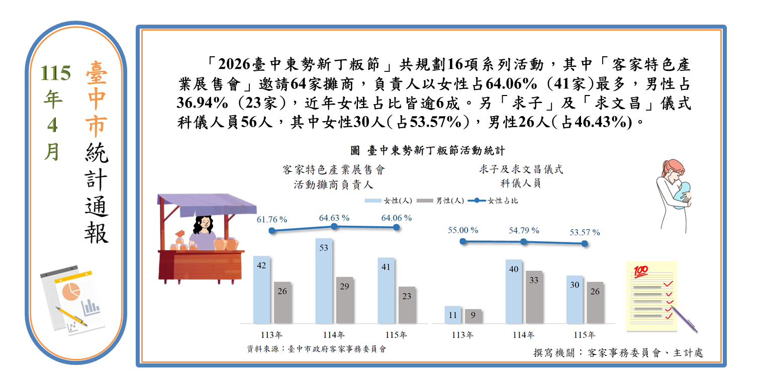 東勢新丁粄節活動統計Image