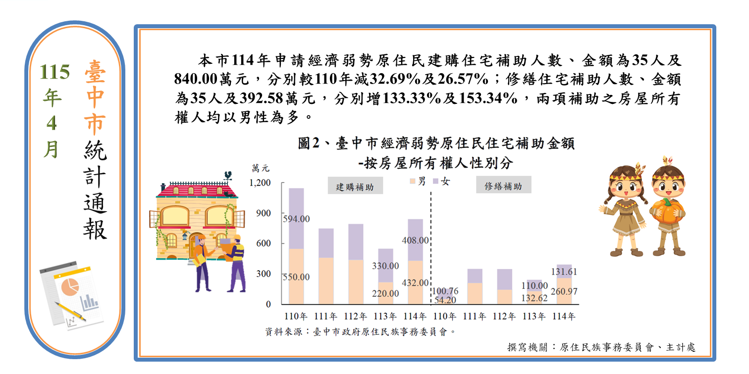 經濟弱勢原住民住宅補助